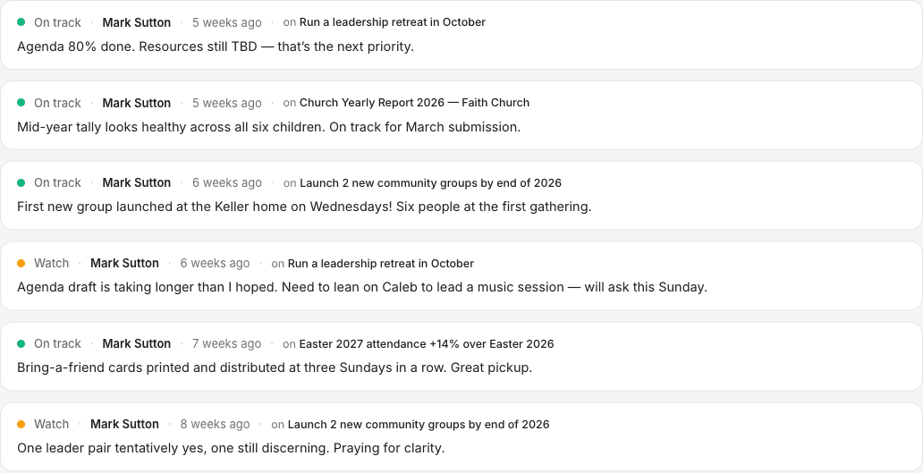 Pastor HQ's live check-in feed — six recent goal check-ins, each with a green or amber confidence dot, a team member's name, and a short pastoral note such as 'First new group launched at the Keller home on Wednesdays! Six people at the first gathering.'